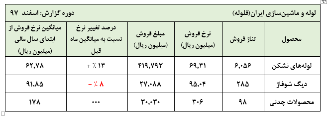 فروش چشمگیر «فلوله» در اسفند ماه هم نتوانست کاهش فروش این شرکت در سال 1397 را جبران کند