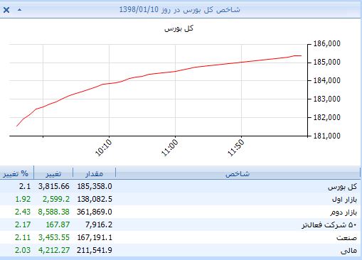 ورود آرام نقدینگی با طعم نقدکردن خریدهای پایانی سال/ اصلاح پرتفو برای آغازی دیگر