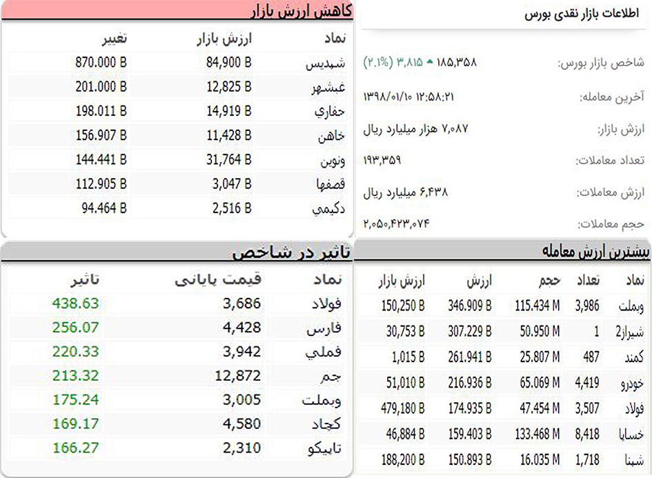 ورود آرام نقدینگی با طعم نقدکردن خریدهای پایانی سال/ اصلاح پرتفو برای آغازی دیگر