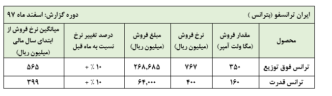 افت فروش ترانس قدرت و کاهش درآمد «بترانس» در اسفند ماه، عملکرد ضعیف این شرکت در سال 1397 را تکمیل کرد