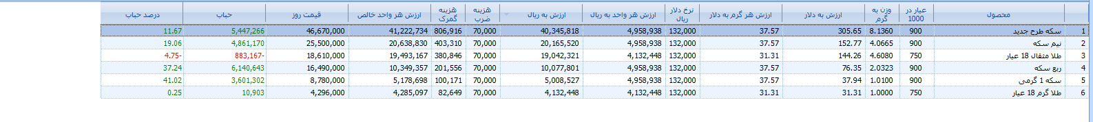 قیمت سکه و طلا در بازار امروز