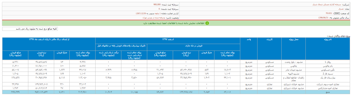 گزارش فعالیت ماهانه «ثشرق»