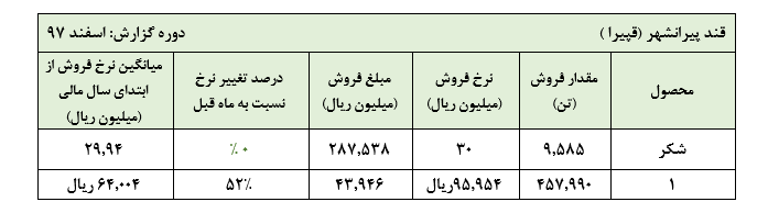 تولید الکل جذاب تر از شکر، رشد 400 درصدی نرخ الکل در کمتر از 10 ماه