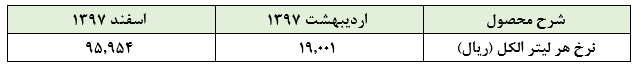 تولید الکل جذاب تر از شکر، رشد 400 درصدی نرخ الکل در کمتر از 10 ماه