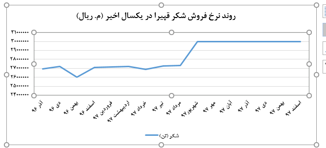 تولید الکل جذاب تر از شکر، رشد 400 درصدی نرخ الکل در کمتر از 10 ماه