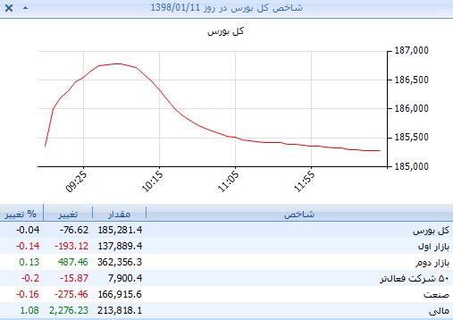 دوربرگردانی در نزدیکی ساعت 10/ افزایش مالیات و واکنش لحظه‌ای نوسان‌بگیران