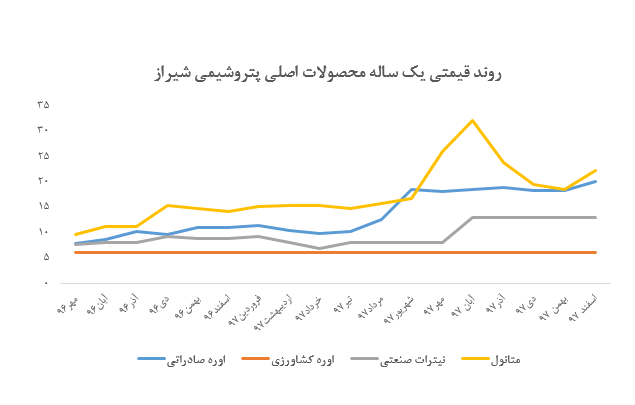 عملکرد ضعیف پتروشیمی شیراز در سایه عدم فروش اوره صادراتی
