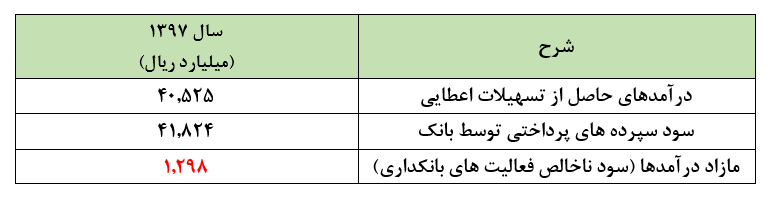 عملکرد ضعیف بانک اقتصاد نوین در اسفند ماه، تراز سالانه عملیات بانک را منفی کرد