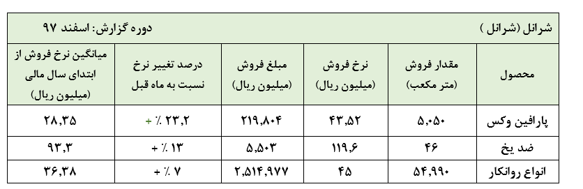 شرانل با دستی پر به استقبال سال جدید رفت