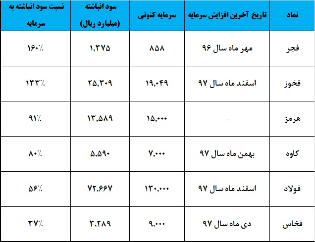 روزهای پرخبر در انتظار فولادسازان به یک شرط / «هرمز» از قافله جا ماند