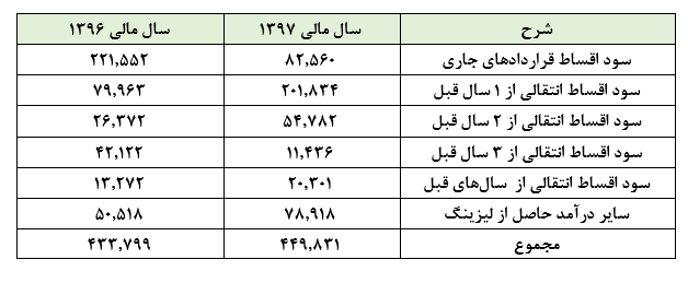 عملکردی نه چندان دلچسب از ولملت در سال 1397 :زنگ خطر برای صنعت لیزینگ به صدا درآمده است