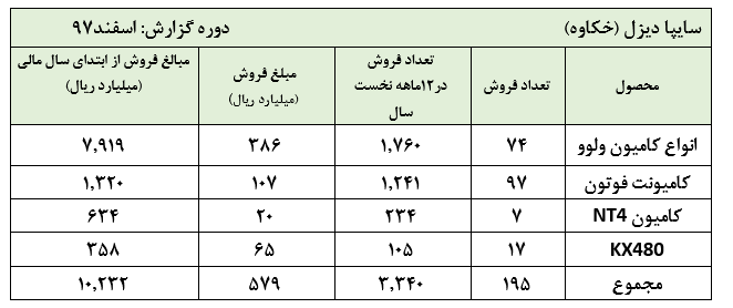 ضعف در تحلیل شرایط و صورت‌های مالی، مشکل نخست فعالین بازار سرمایهاستقبال از شرکت‌های ورشکسته خودروسازی با انتشار گزارشات متاثرکننده