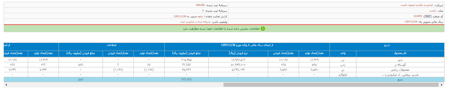 انتشار گزارش فعالیت «زکشت»