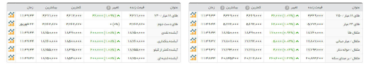 قیمت سکه و طلا در بازار امروز