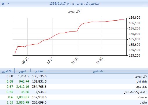 بازار گام در مسیر اصلاح روزهای ابتدایی سال /شاخص 1254 واحد رشد کرد بازار گام در مسیر اصلاح روزهای ابتدایی سال /شاخص 1254 واحد رشد کرد