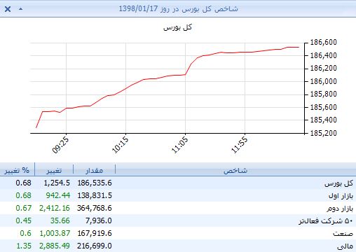 بازار گام در مسیر اصلاح روزهای ابتدایی سال /شاخص 1254 واحد رشد کرد