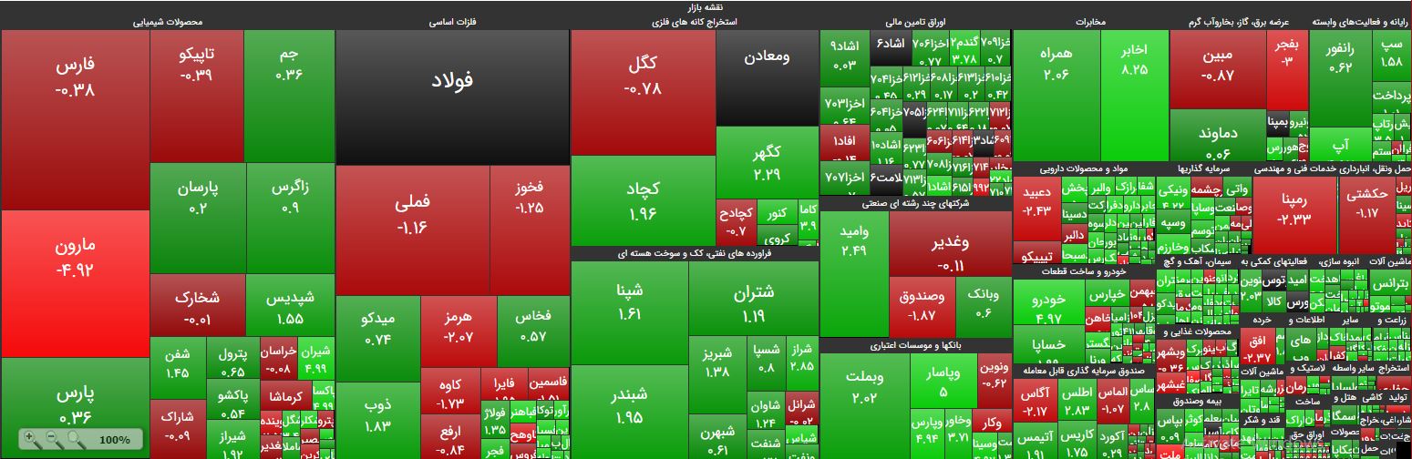 بازار گام در مسیر اصلاح روزهای ابتدایی سال /شاخص 1254 واحد رشد کرد بازار گام در مسیر اصلاح روزهای ابتدایی سال /شاخص 1254 واحد رشد کرد