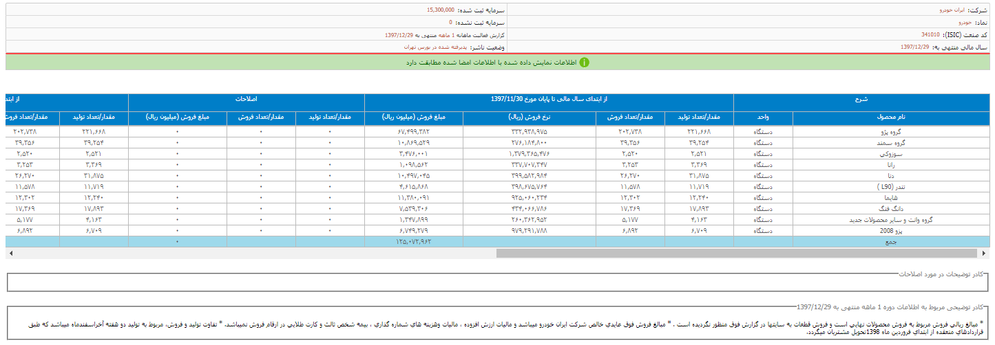 انتشار گزارش فعالیت «خودرو»