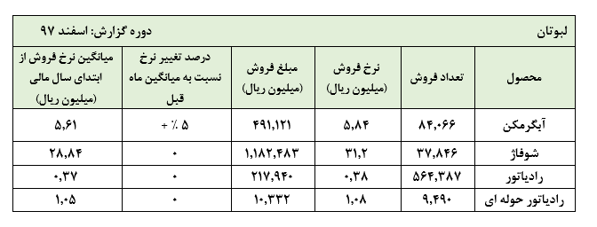 رکودشکنی «لبوتان» در فروش اسفند ماه