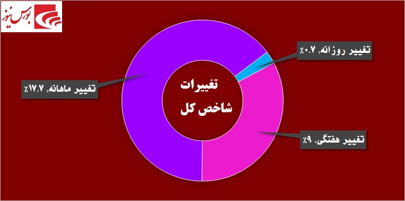 در حاشیه بازار / هیجان خرید در «ثمسکن» جواب داده شد در حاشیه بازار / هیجان خرید در «ثمسکن» جواب داده شد
