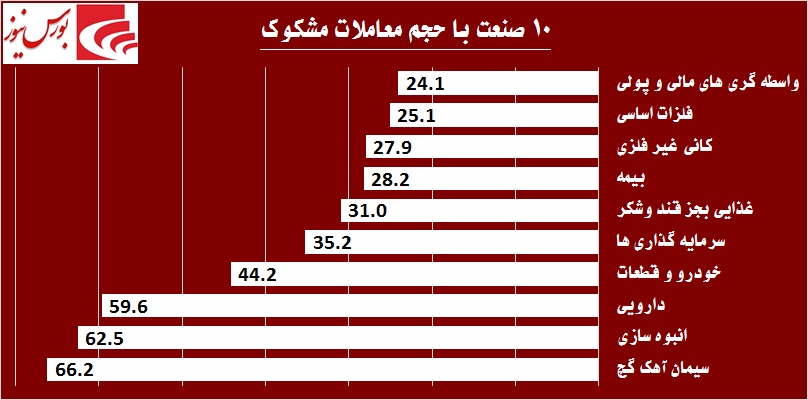 در حاشیه بازار / هیجان خرید در «ثمسکن» جواب داده شد