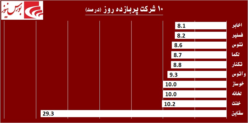 در حاشیه بازار / هیجان خرید در «ثمسکن» جواب داده شد در حاشیه بازار / هیجان خرید در «ثمسکن» جواب داده شد