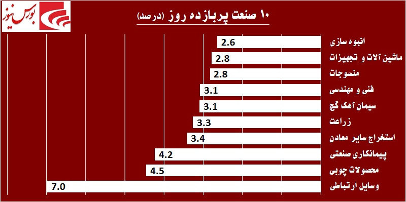 در حاشیه بازار / هیجان خرید در «ثمسکن» جواب داده شد در حاشیه بازار / هیجان خرید در «ثمسکن» جواب داده شد