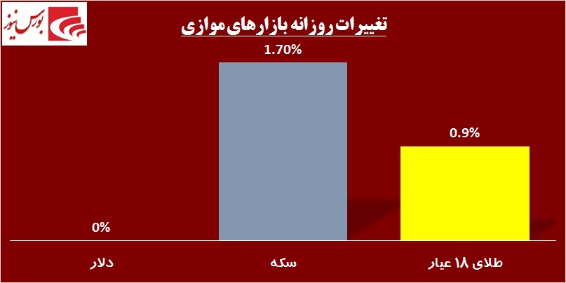 در حاشیه بازار / هیجان خرید در «ثمسکن» جواب داده شد