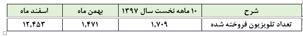 احتکار یا مونتاژ قطعات وارداتی، آنچه از گزارش فعالیت اسفند ماه «لپارس» می‌توان حدس زد