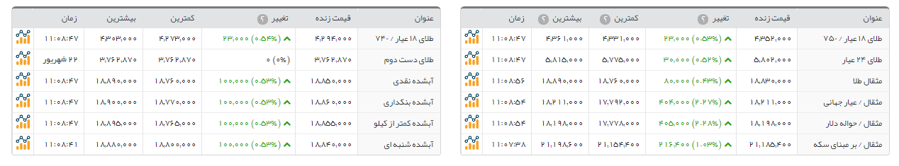 سکه طرح امامی گران شد