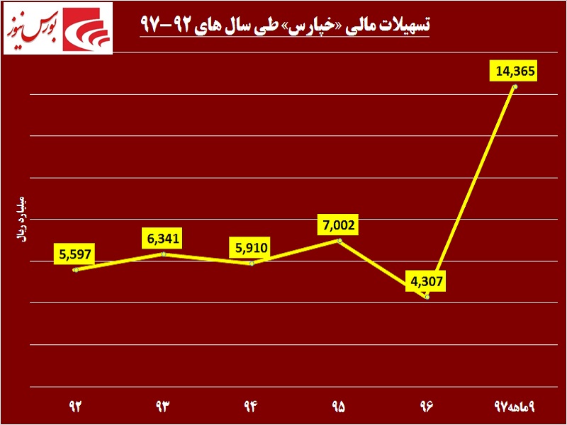 سوخت شدن درآمدها در نبود نقدینگی / «خپارس» دست به دامن بانک‎ها شد