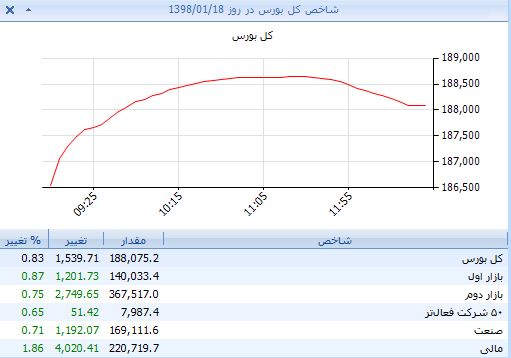شاخص کل 188 هزار واحدی شد/ خودرویی‌ها، باردیگر ساز گرانی می‌زنند
