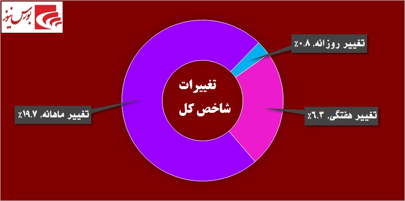 در حاشیه بازار / خودنمایی «خودرو» در روز قهر حقوقی‎های «پترول»