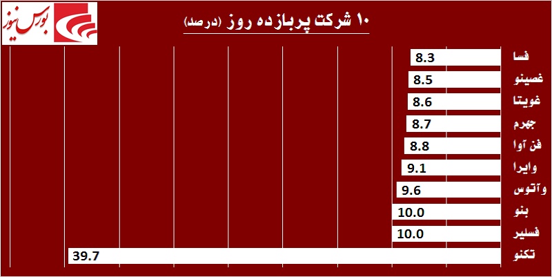 در حاشیه بازار / خودنمایی «خودرو» در روز قهر حقوقی‎های «پترول»