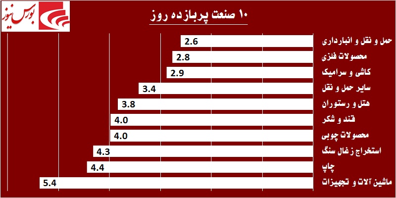 در حاشیه بازار / خودنمایی «خودرو» در روز قهر حقوقی‎های «پترول»