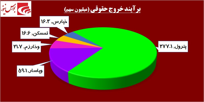 در حاشیه بازار / خودنمایی «خودرو» در روز قهر حقوقی‎های «پترول»