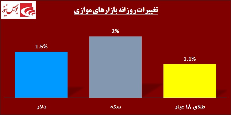 در حاشیه بازار / خودنمایی «خودرو» در روز قهر حقوقی‎های «پترول»