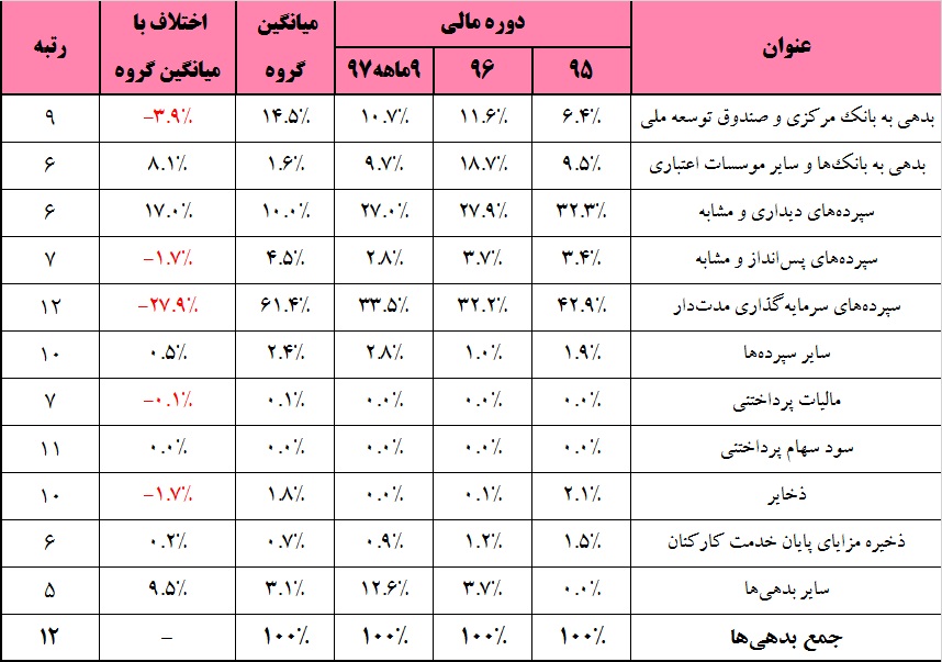 وزنه سنگین هزینه‎ها بر گردن این بانک / فرصت‎سوزی «وپست» در عرصه‎ای بی‎رقیب