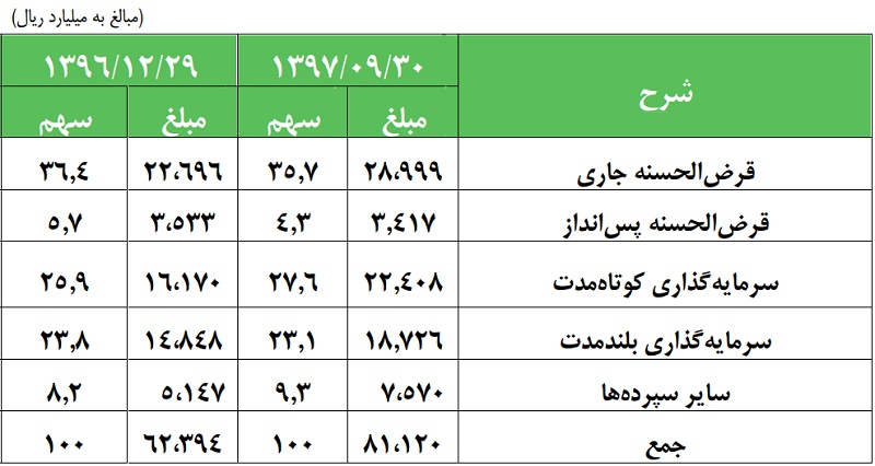 وزنه سنگین هزینه‎ها بر گردن این بانک / فرصت‎سوزی «وپست» در عرصه‎ای بی‎رقیب