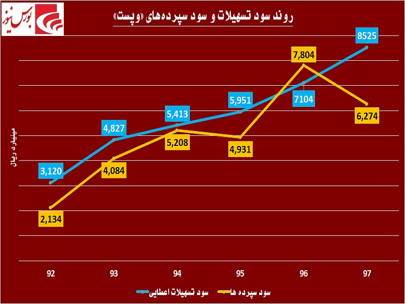 وزنه سنگین هزینه‎ها بر گردن این بانک / فرصت‎سوزی «وپست» در عرصه‎ای بی‎رقیب