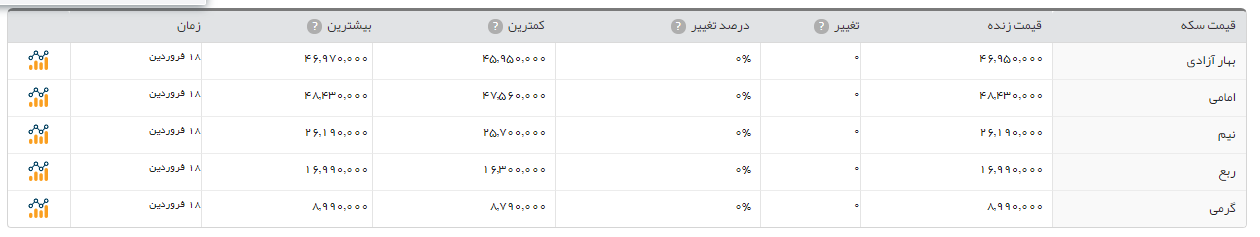 سکه طرح جدید، 95هزار تومان گران شد