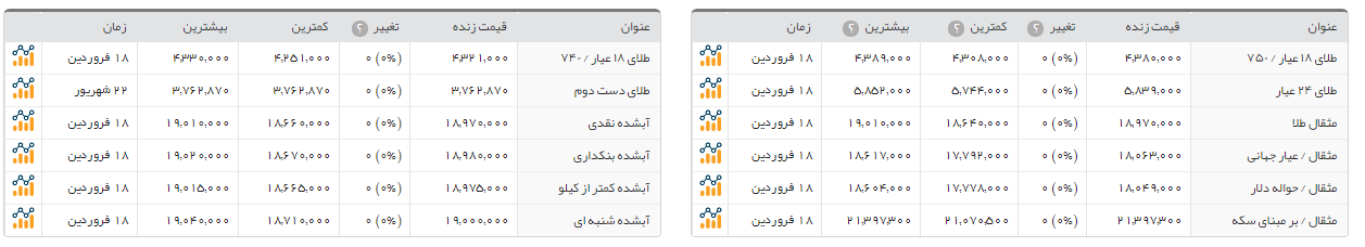 سکه طرح جدید، 95هزار تومان گران شد