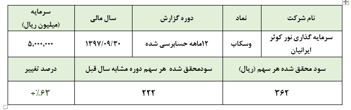 کسب سود 362 ریالی «وسکاب» در سال 1397