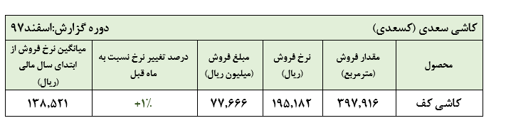 فروش قابل توجه کاشی سعدی در اسفند ماه