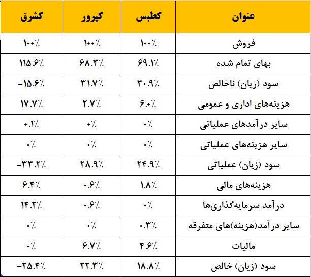 «کطبس» به استقبال سود جدید می‎رود / «کشرق» جا مانده ذغالسنگی‎ها