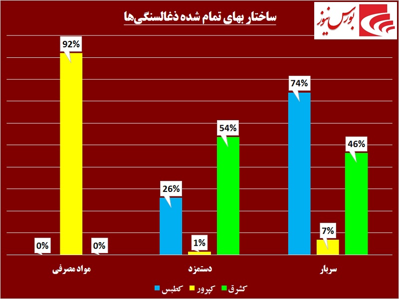 «کطبس» به استقبال سود جدید می‎رود / «کشرق» جا مانده ذغالسنگی‎ها