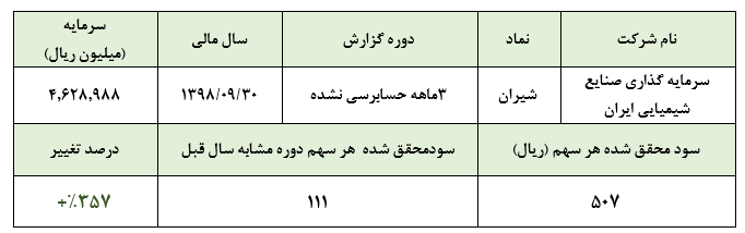 سود 507 ریالی «شیران» در سه ماهه نخست سال مالی