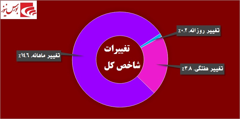 در حاشیه بازار / «حفارس» پرقدرت بازگشت