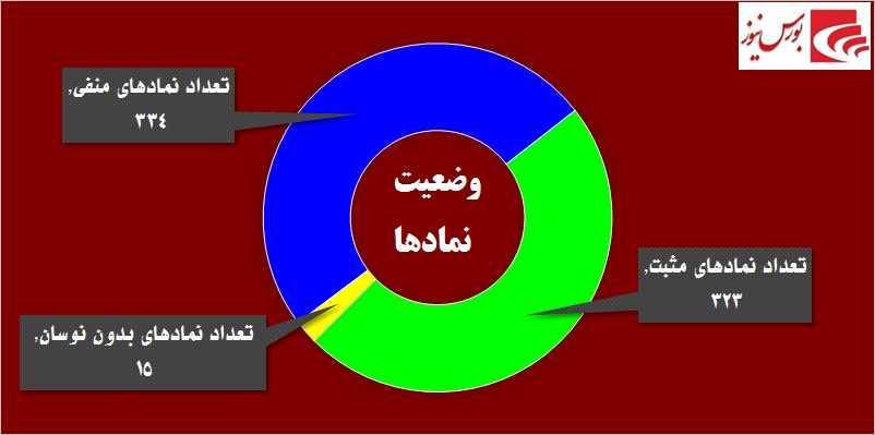 در حاشیه بازار / «حفارس» پرقدرت بازگشت