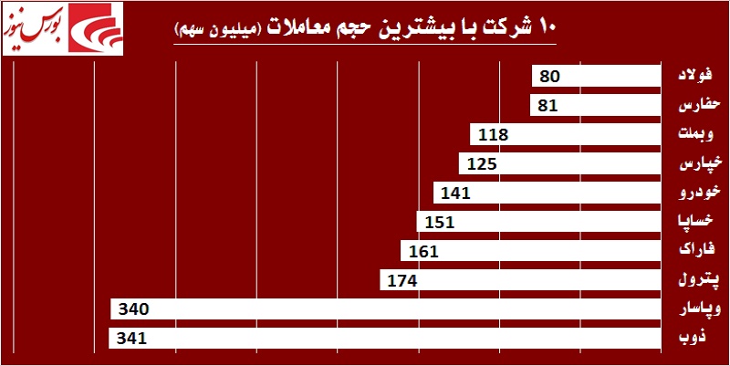 در حاشیه بازار / «حفارس» پرقدرت بازگشت